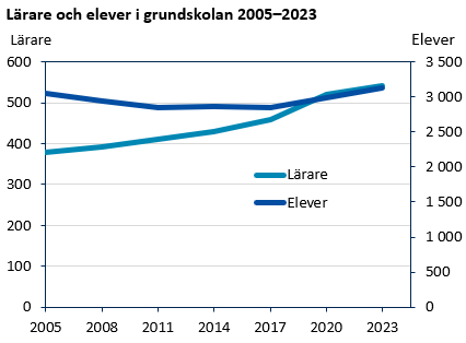Denna bild är ett diagram. Diagrammets huvudsakliga resultat presenteras i anslutande text.
